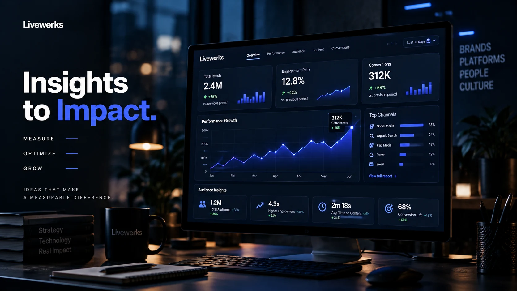 Insights to Impact analytics dashboard with performance charts.